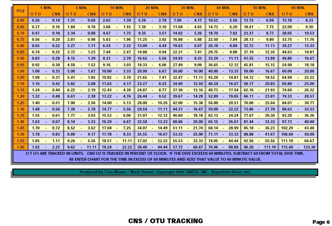 nitrox-mod-table-pdf-elcho-table